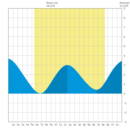 Nacote Creek tide chart for Sunday, June 9, 2024