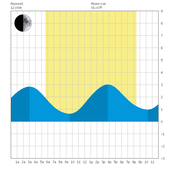 Nacote Creek tide chart for Saturday, July 13, 2024