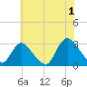 Nacote Creek tide chart for Monday, July 1, 2024