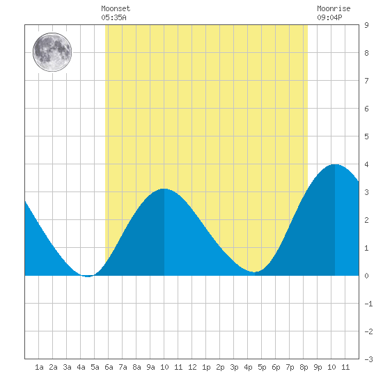 Nacote Creek tide chart for Sunday, July 21, 2024