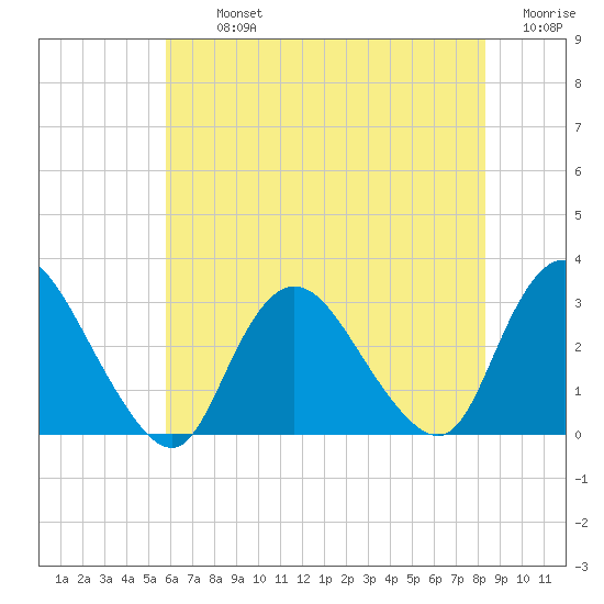 Nacote Creek tide chart for Tuesday, July 23, 2024