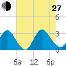 Nacote Creek tide chart for Saturday, July 27, 2024