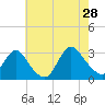 Nacote Creek tide chart for Sunday, July 28, 2024
