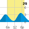 Nacote Creek tide chart for Monday, July 29, 2024