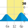 Nacote Creek tide chart for Tuesday, July 30, 2024