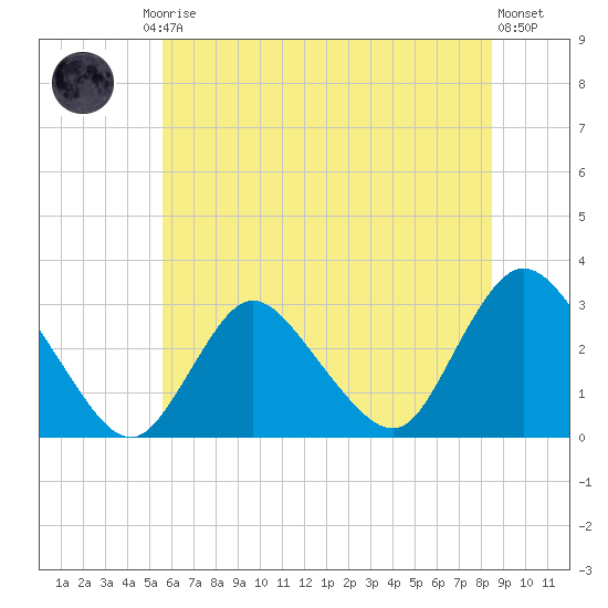 Nacote Creek tide chart for Friday, July 5, 2024