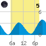 Nacote Creek tide chart for Friday, July 5, 2024