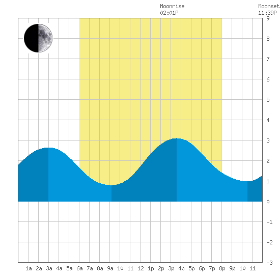 Nacote Creek tide chart for Monday, August 12, 2024