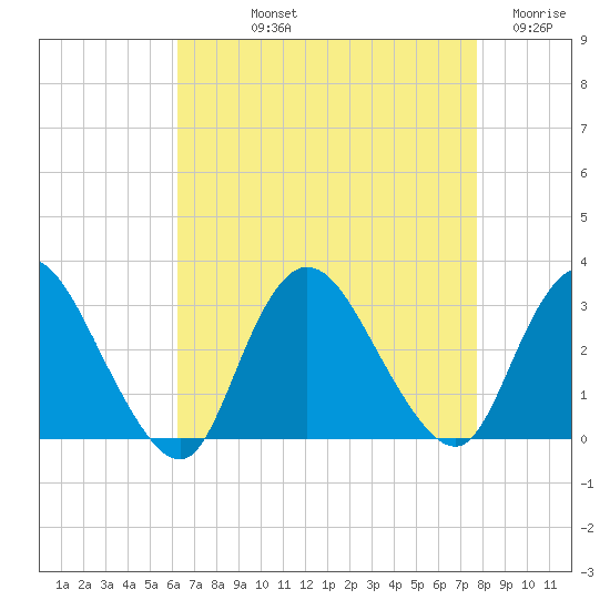 Nacote Creek tide chart for Thursday, August 22, 2024