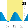 Nacote Creek tide chart for Friday, August 23, 2024