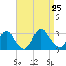 Nacote Creek tide chart for Sunday, August 25, 2024