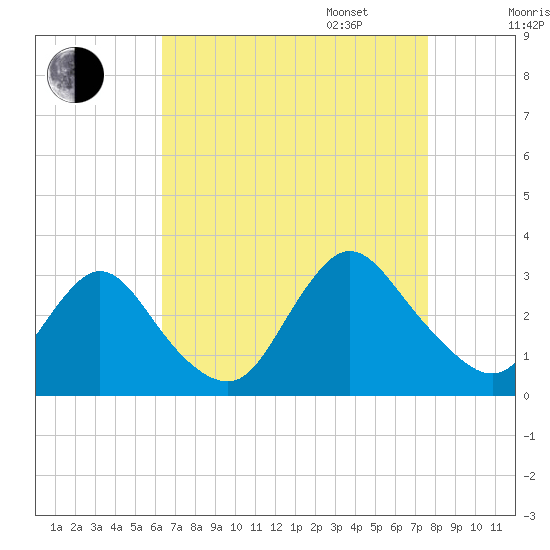 Nacote Creek tide chart for Monday, August 26, 2024