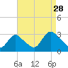 Nacote Creek tide chart for Wednesday, August 28, 2024