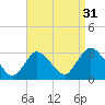 Nacote Creek tide chart for Saturday, August 31, 2024