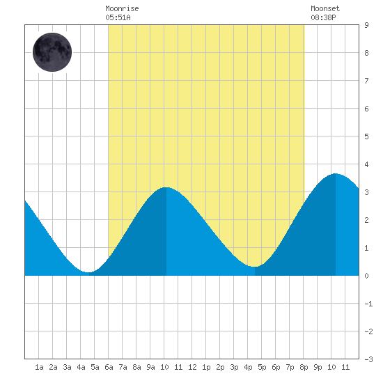 Nacote Creek tide chart for Sunday, August 4, 2024