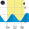 Nacote Creek tide chart for Sunday, August 4, 2024