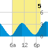 Nacote Creek tide chart for Monday, August 5, 2024