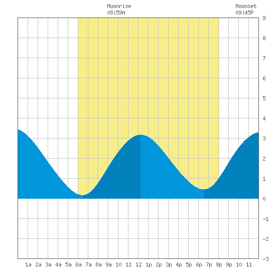 Nacote Creek tide chart for Wednesday, August 7, 2024