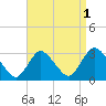 Nacote Creek tide chart for Sunday, September 1, 2024