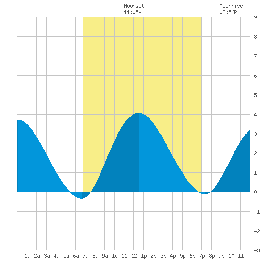 Nacote Creek tide chart for Saturday, September 21, 2024