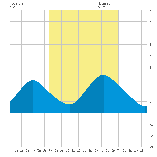 Nacote Creek tide chart for Wednesday, September 25, 2024