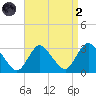 Nacote Creek tide chart for Monday, September 2, 2024