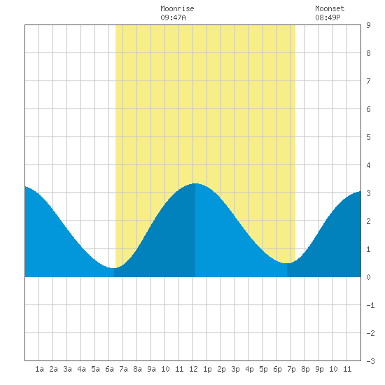 Nacote Creek tide chart for Friday, September 6, 2024