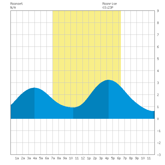 Nacote Creek tide chart for Friday, October 11, 2024