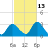 Nacote Creek tide chart for Sunday, October 13, 2024