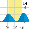 Nacote Creek tide chart for Monday, October 14, 2024