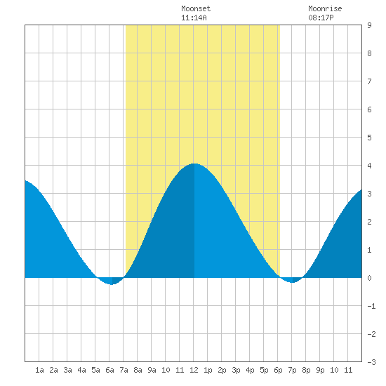 Nacote Creek tide chart for Sunday, October 20, 2024