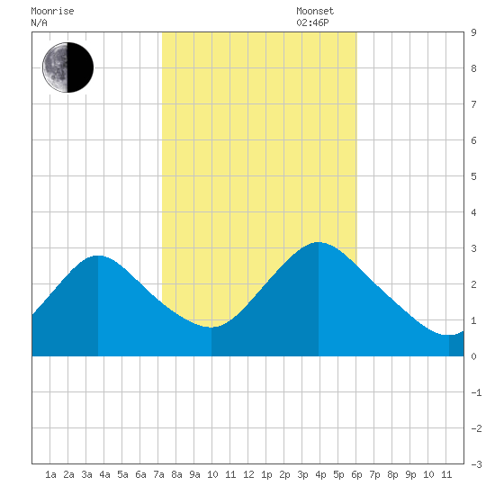 Nacote Creek tide chart for Thursday, October 24, 2024