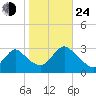 Nacote Creek tide chart for Thursday, October 24, 2024