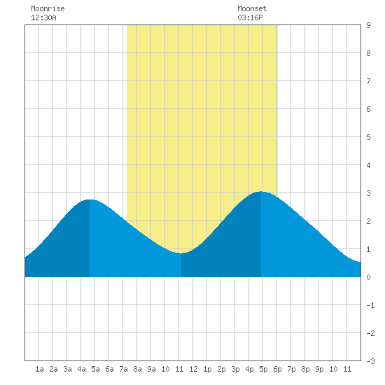 Nacote Creek tide chart for Friday, October 25, 2024