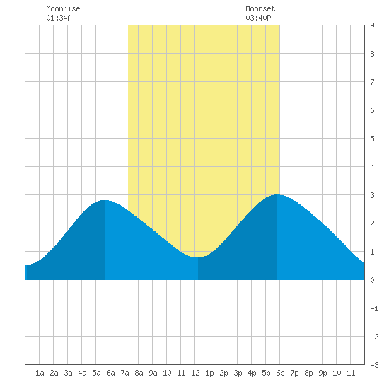 Nacote Creek tide chart for Saturday, October 26, 2024