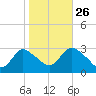 Nacote Creek tide chart for Saturday, October 26, 2024