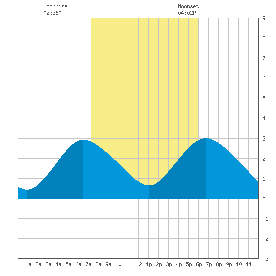 Nacote Creek tide chart for Sunday, October 27, 2024