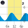 Nacote Creek tide chart for Wednesday, October 2, 2024