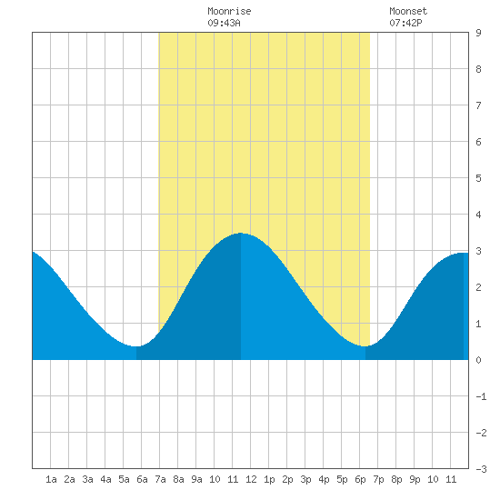 Nacote Creek tide chart for Saturday, October 5, 2024