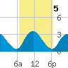 Nacote Creek tide chart for Saturday, October 5, 2024