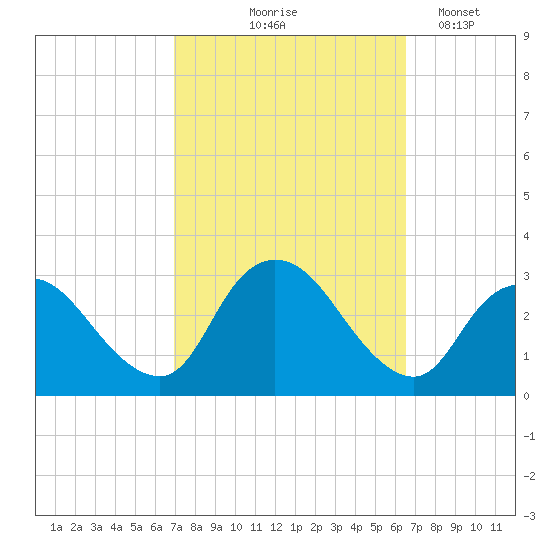 Nacote Creek tide chart for Sunday, October 6, 2024