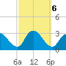 Nacote Creek tide chart for Sunday, October 6, 2024