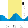 Nacote Creek tide chart for Tuesday, October 8, 2024