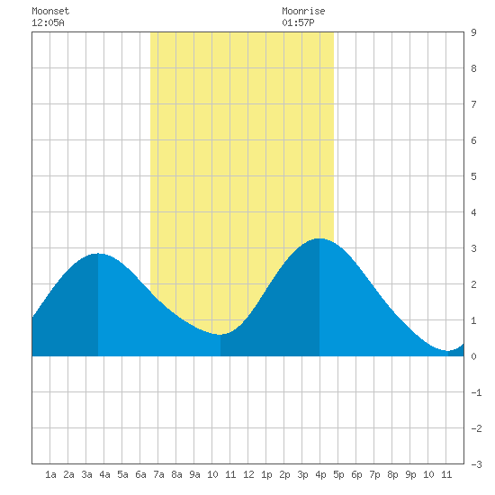 Nacote Creek tide chart for Sunday, November 10, 2024
