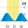 Nacote Creek tide chart for Tuesday, November 12, 2024