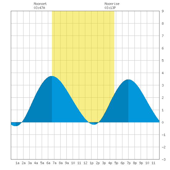 Nacote Creek tide chart for Wednesday, November 13, 2024