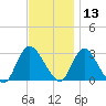 Nacote Creek tide chart for Wednesday, November 13, 2024