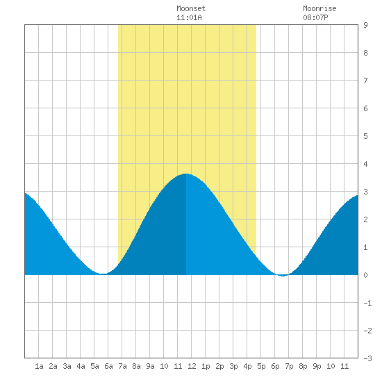 Nacote Creek tide chart for Tuesday, November 19, 2024