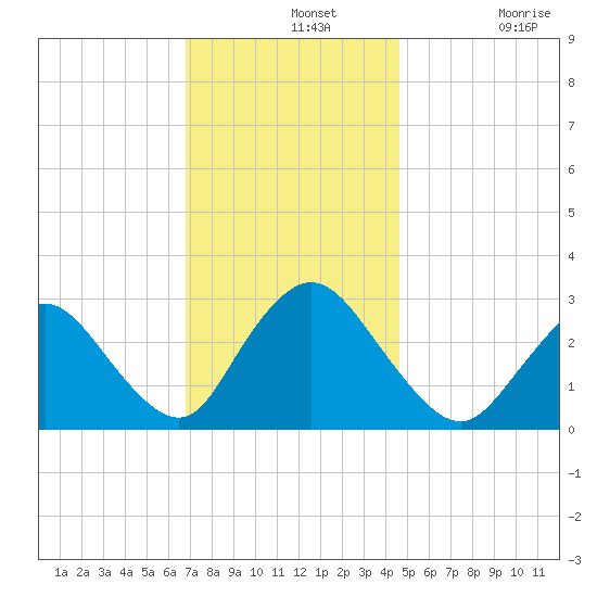 Nacote Creek tide chart for Wednesday, November 20, 2024