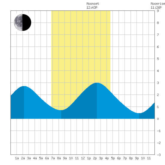 Nacote Creek tide chart for Friday, November 22, 2024